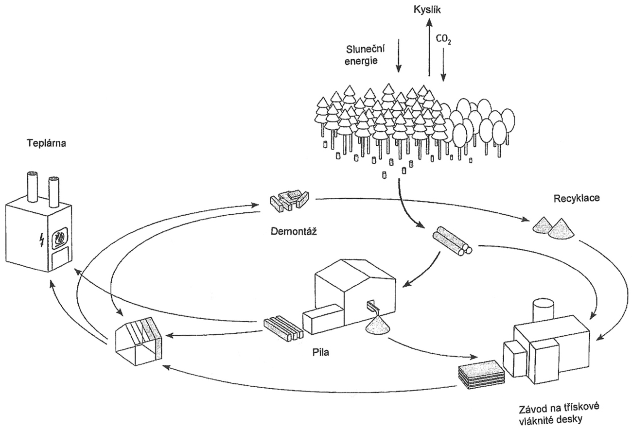Životní cyklus dřeva, dlouhodobější vázání uhlíku kaskádovým použitím