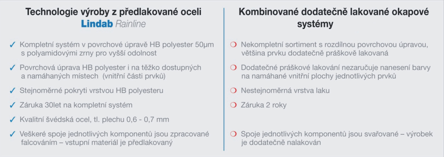 Lindab Rainline – technologie výroby