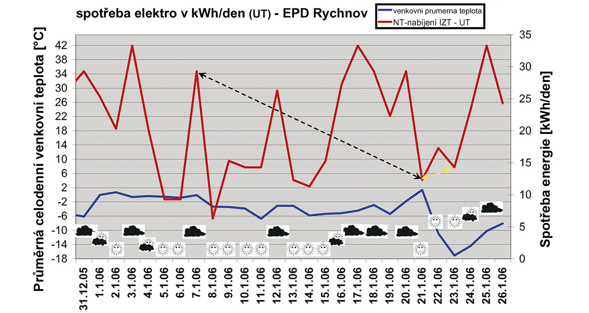 Graf 1: Vztah spotřeby energie na vytápění, prům. celodenní teploty a slunečního záření