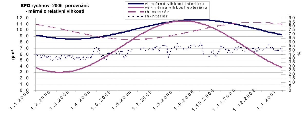 Graf 4: Vztah relativní vlhkosti interiéru a exteriéru EPD