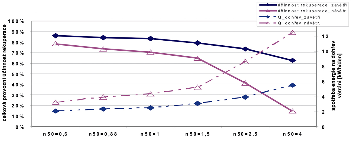 Graf 5: Vliv vzduchotěsnosti (n50) a umístění objektu na celkové využití energie z odpadního vzduchu