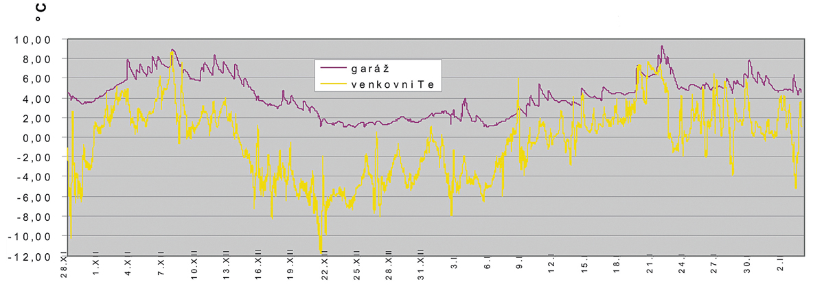 Graf 6: Porovnání Te a teploty v garáži