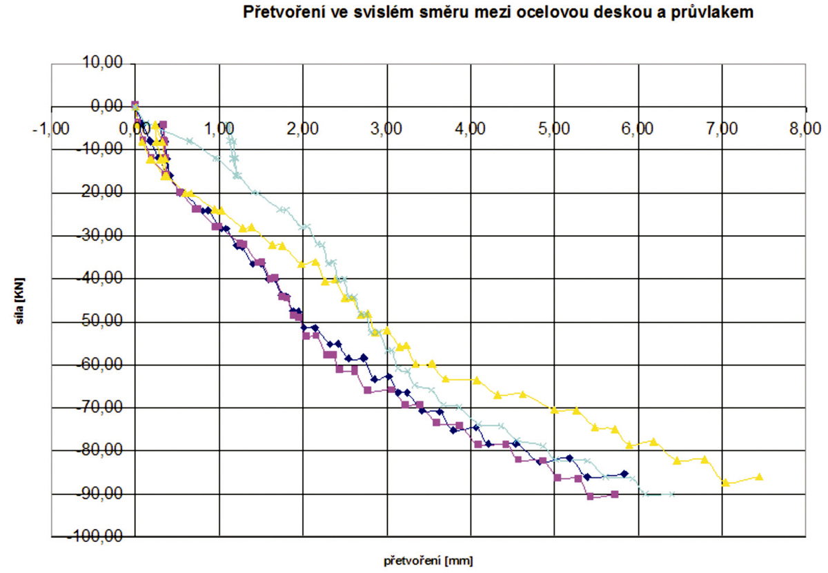 Graf 1: Styčník B2