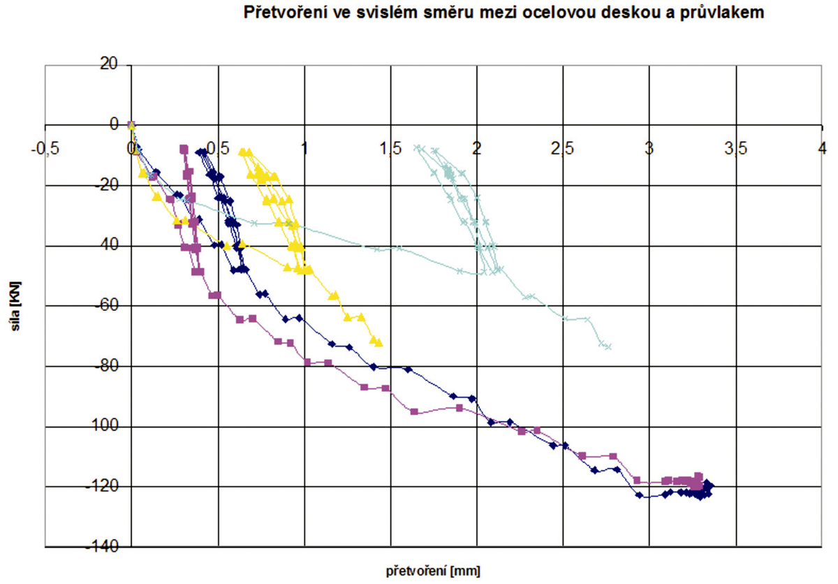 Graf 2: Styčník B3