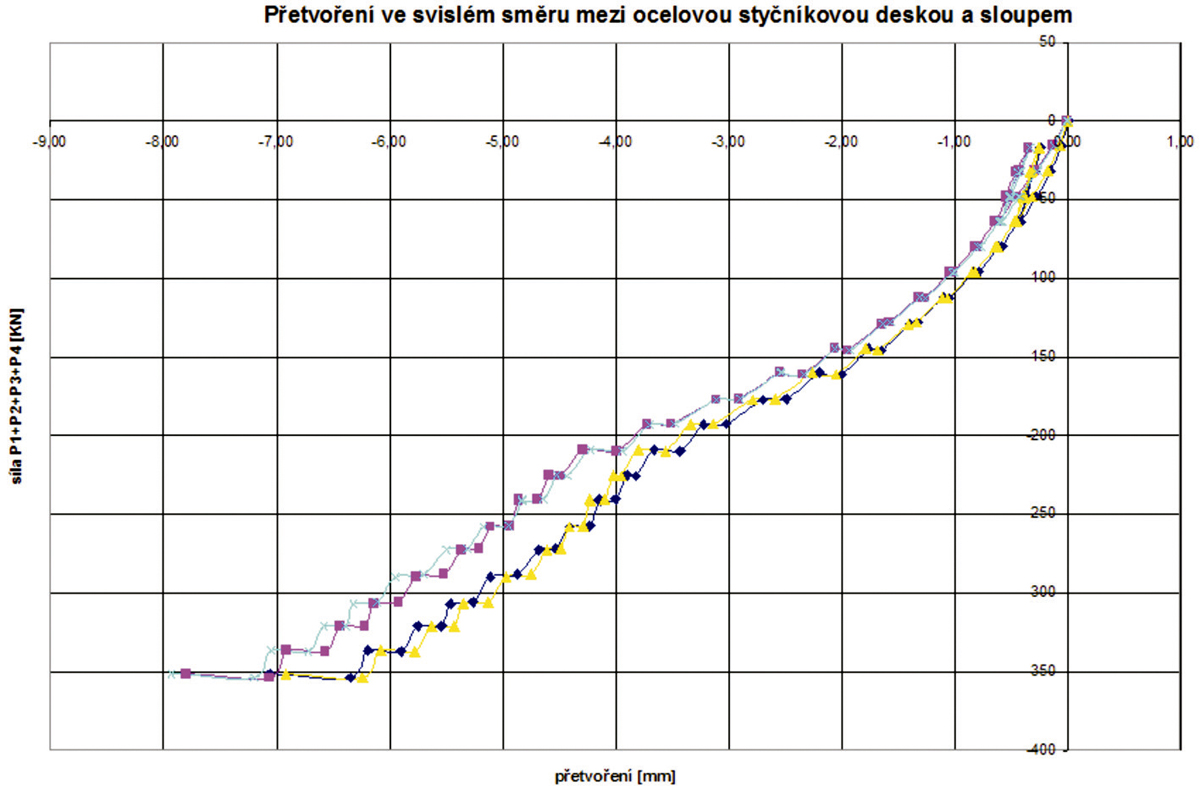 Graf 3: Styčník B2