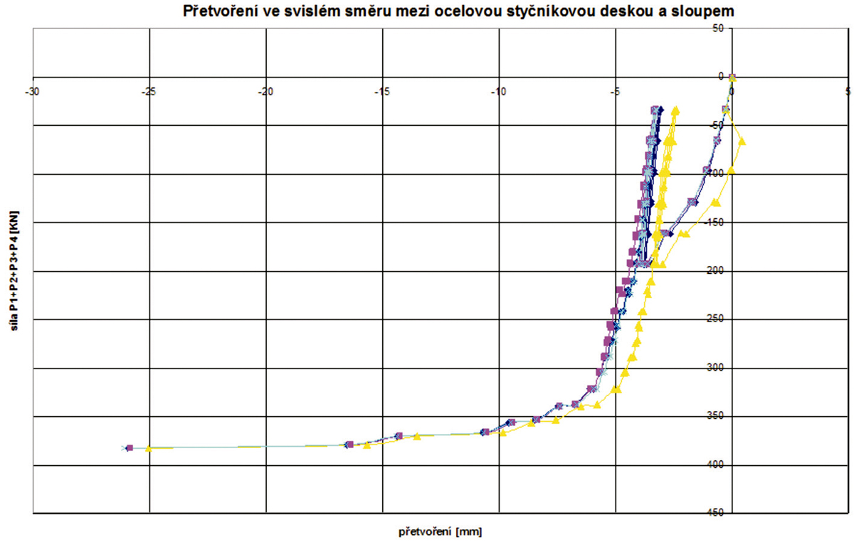Graf 4: Styčník B3