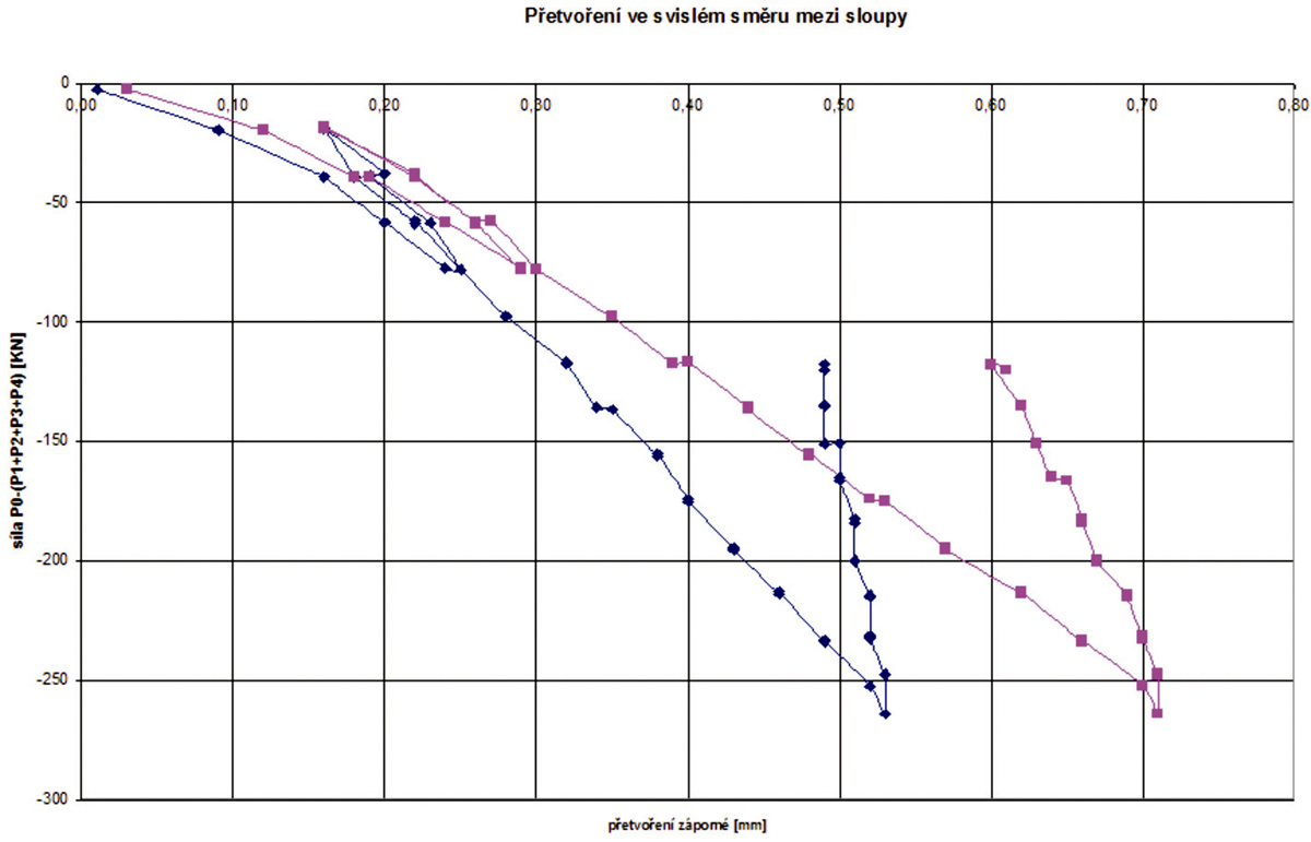 Graf 5: Styčník B2