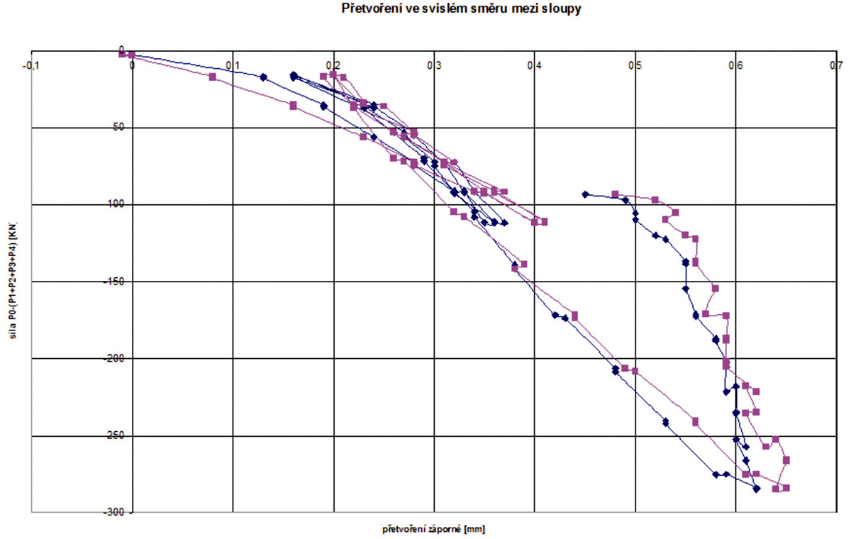 Graf 6: Styčník B3