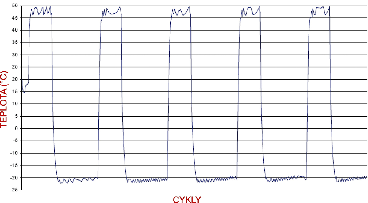 Graf 2: Priebeh všetkých cyklov zohrievania a zmrazovania