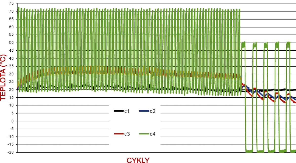 Graf 3: Sumárny graf priebehu teplôt počas celej doby skúšky (C1–C4 podľa obr. 2)