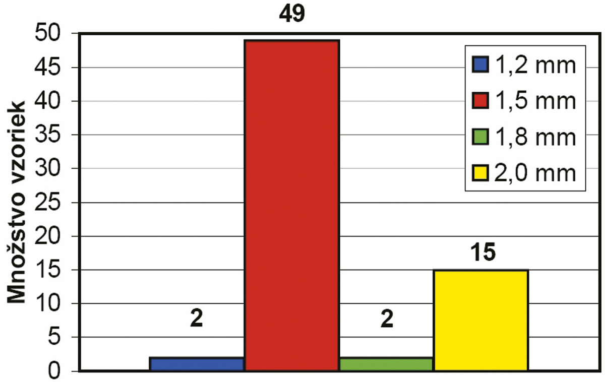 Graf 5: Rozdelenie zrnitosti vzoriek v celom súbore vzoriek