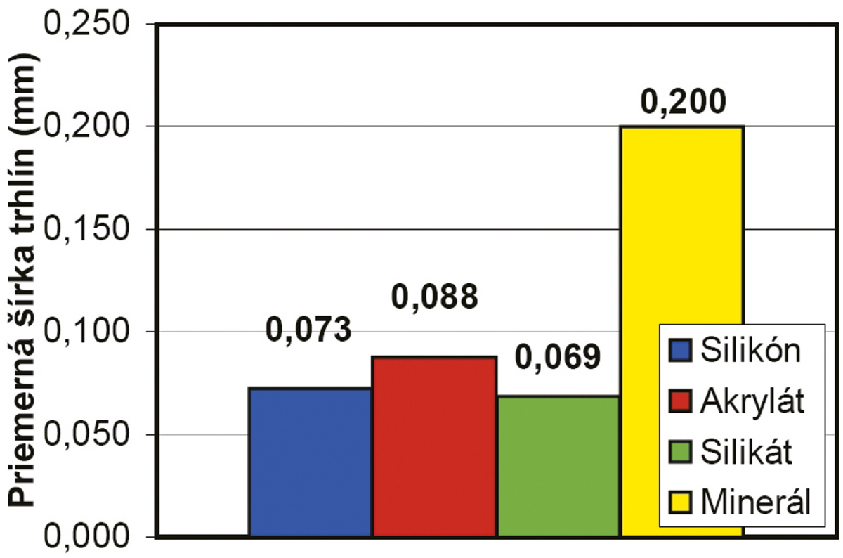 Graf 8: Priemerné šírky trhlín v súbore vzoriek so zrnitosťou 1,5 mm