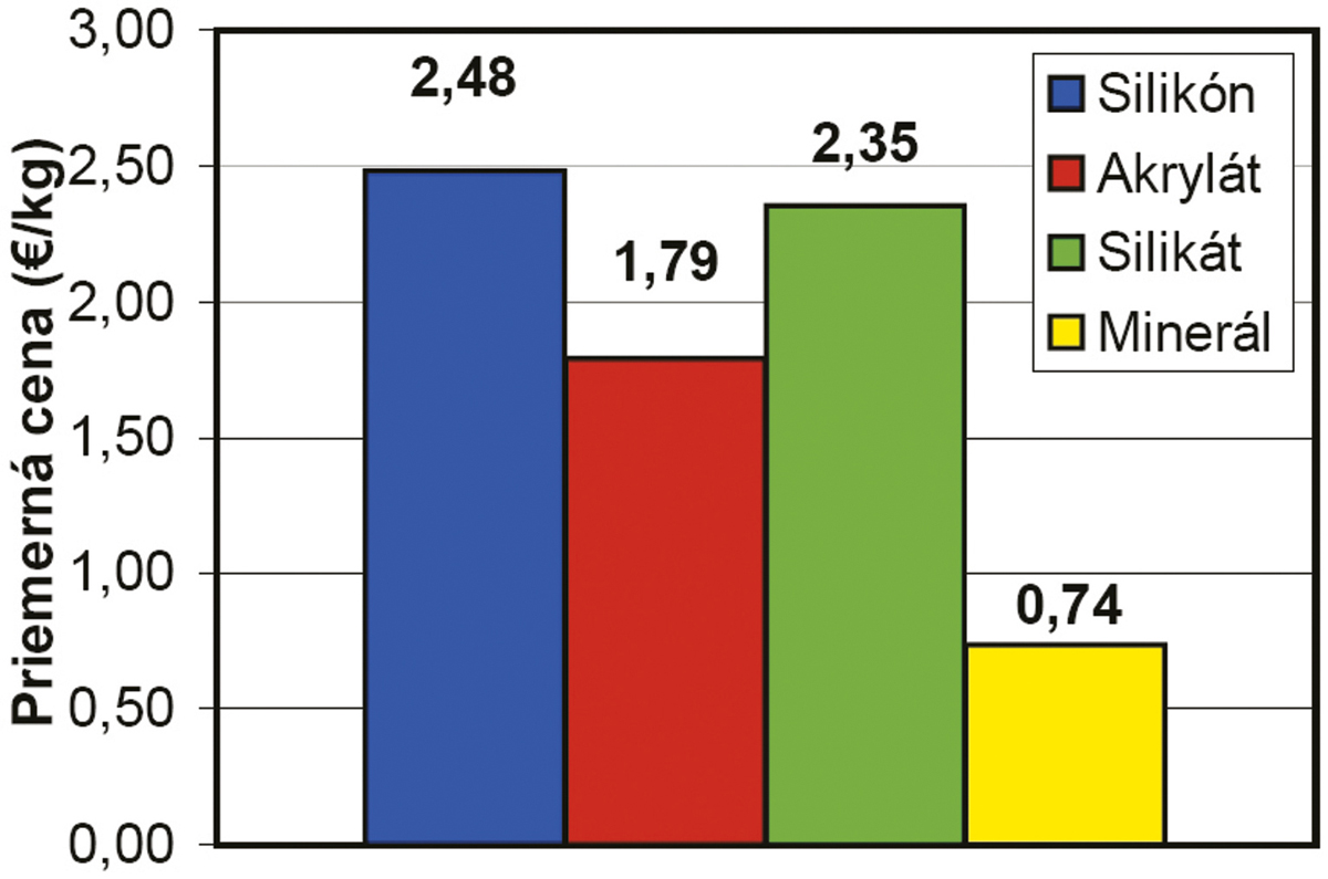 Graf 9: Priemerné ceny jednotlivých omietok (bez DPH)