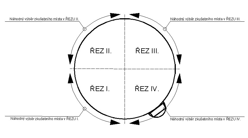 Obr. 1: Schéma rozdělení nádrže na čtyři řezy, v každém řezu byla vždy po obvodu nádrže náhodně zvolena zkušební pozice pro měření tloušťky patního plechu