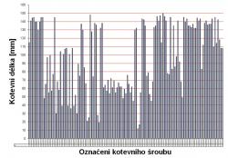 Obr. 6: Přehled naměřených kotevních délek šroubů kolejnic výtahu sportovní plavby VD Orlík