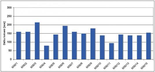Obr. 8: Kotevní délky u nosných sloupů sportovní haly