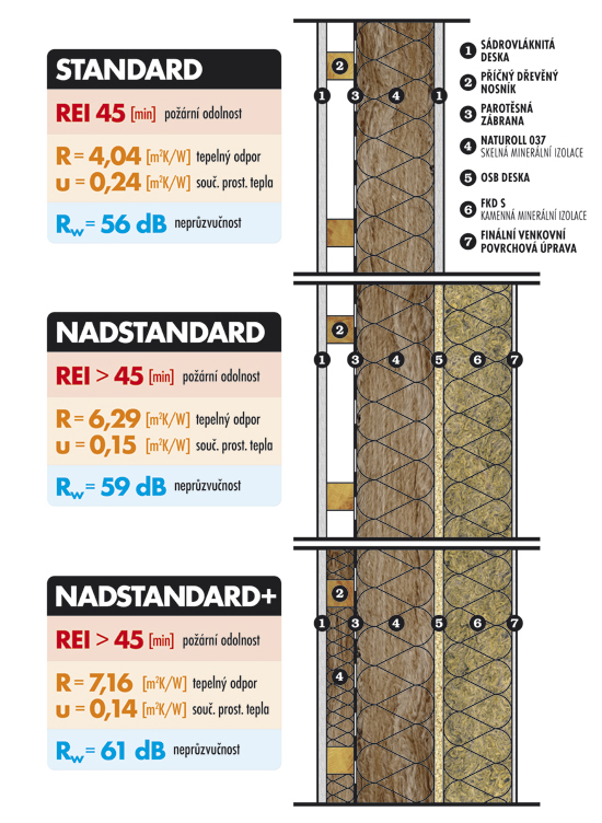 Skladba systému NATURHOME