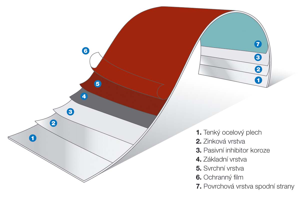 Struktura krytiny Lindab Seamline