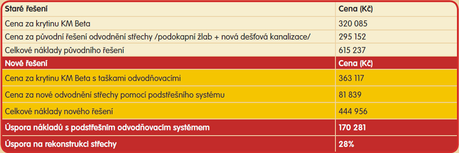 Tabulka: Srovnání rozpočtových nákladů dosud běžného, podokapního systému a podstřešního systému