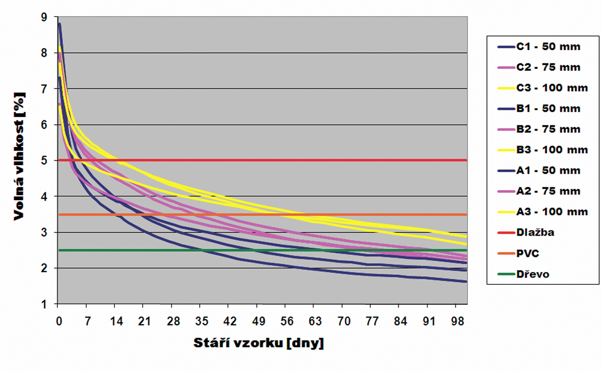 Graf 1: Rychlost vysychání vzrorků CemFlow různé tloušťky