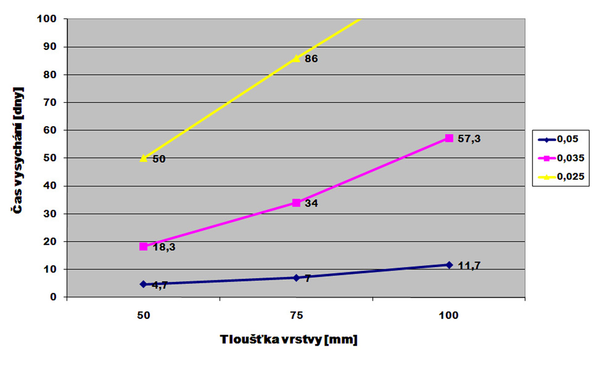 Graf 2: Závislost doby vysychání na tloušťce potěru