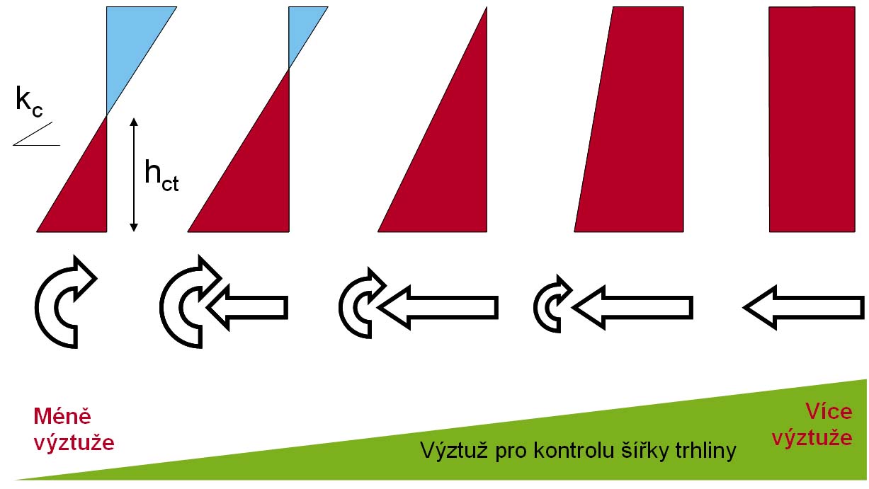 Obr. 1: Rozložení napětí v průřezu před vznikem trhliny a požadovaná výztuž pro kontrolu šířky trhliny