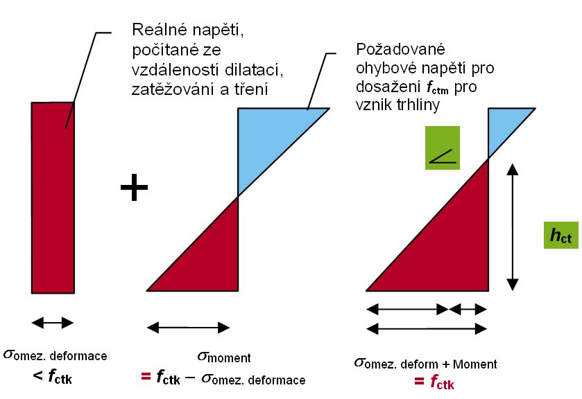 Obr. 2: Kombinace napětí pro vznik trhliny