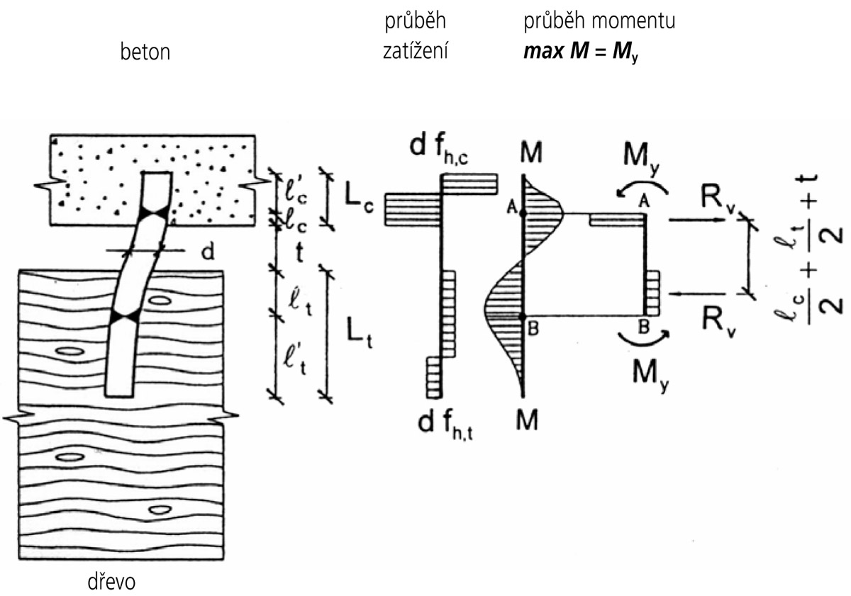 Obr. 2: Deformovaný tvar spřahovacího prostředku kolíkového typu se dvěma plastickými klouby