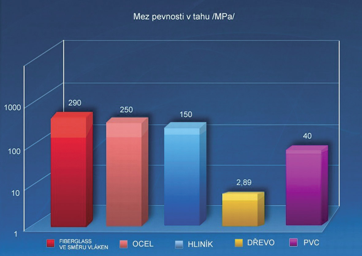 Obr. 1a–e: Porovnání parametrů sklolaminátu a dalších materiálů užívaných pro výrobu profilů pro otvorové výplně