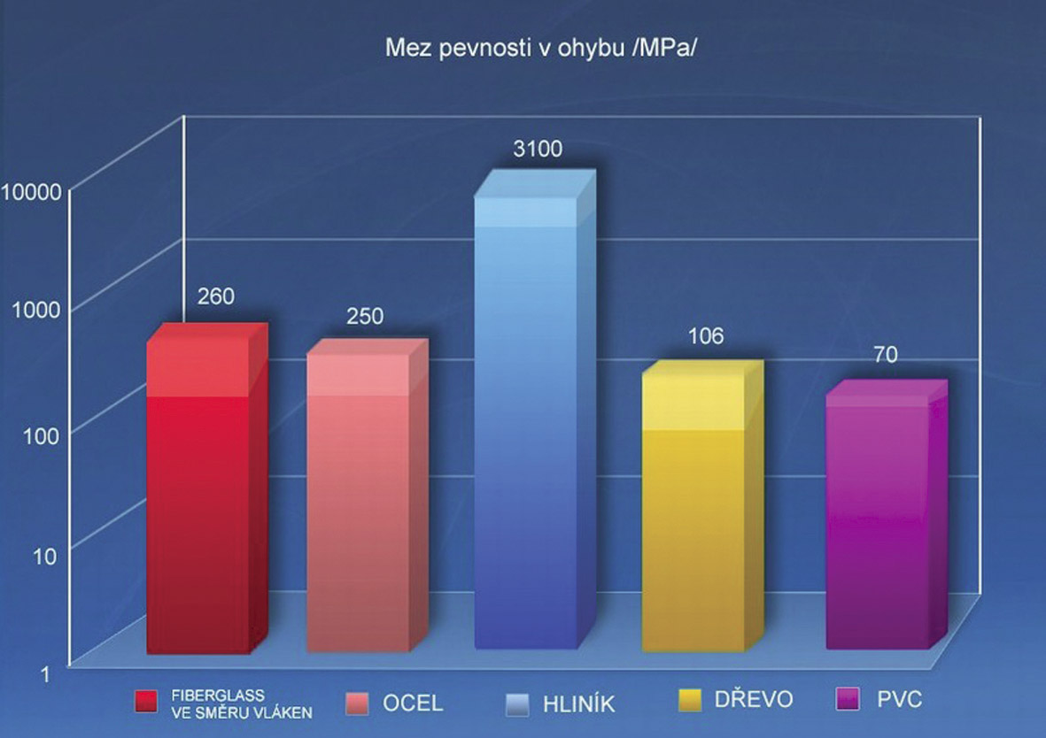 Obr. 1a–e: Porovnání parametrů sklolaminátu a dalších materiálů užívaných pro výrobu profilů pro otvorové výplně