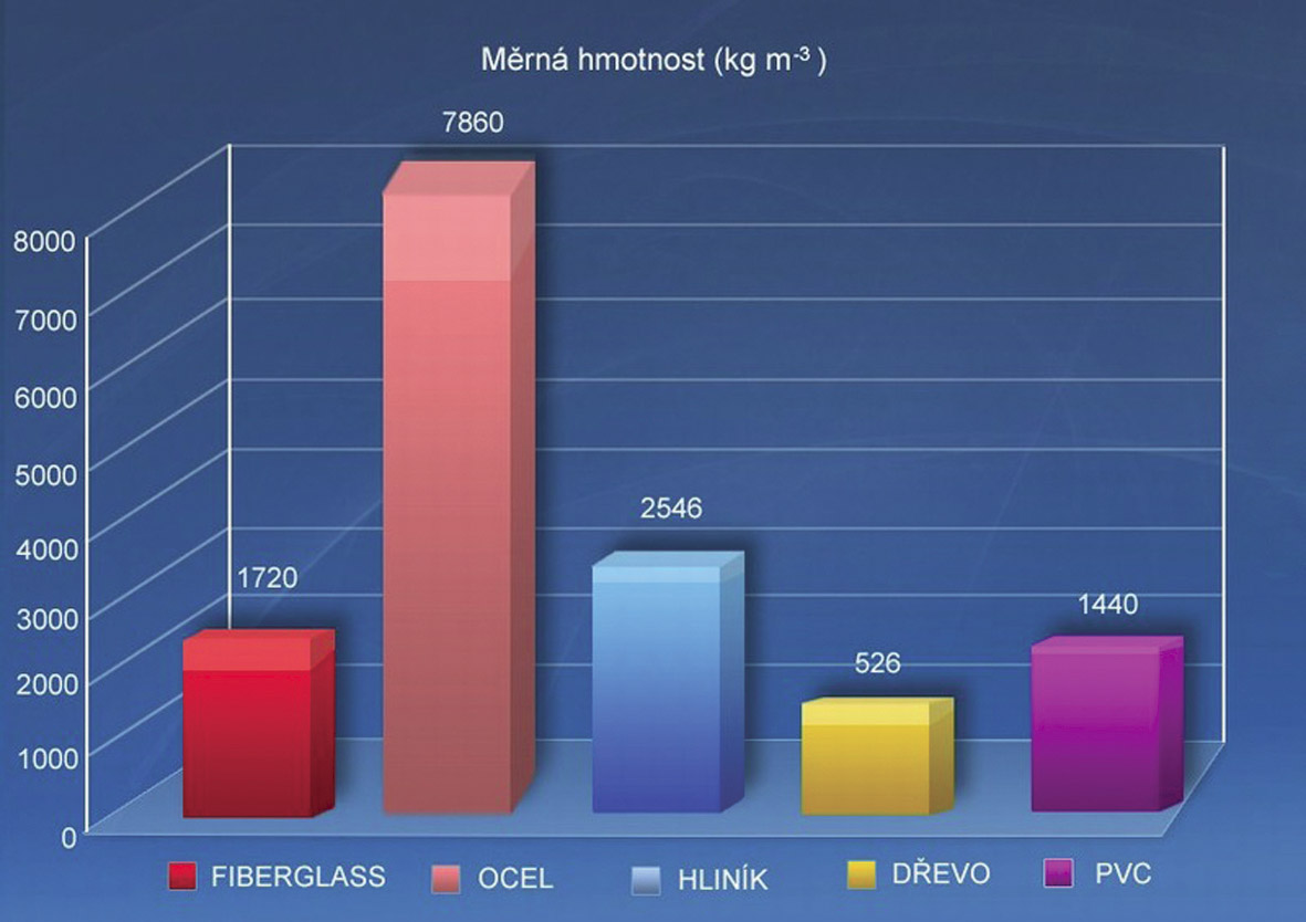 Obr. 1a–e: Porovnání parametrů sklolaminátu a dalších materiálů užívaných pro výrobu profilů pro otvorové výplně