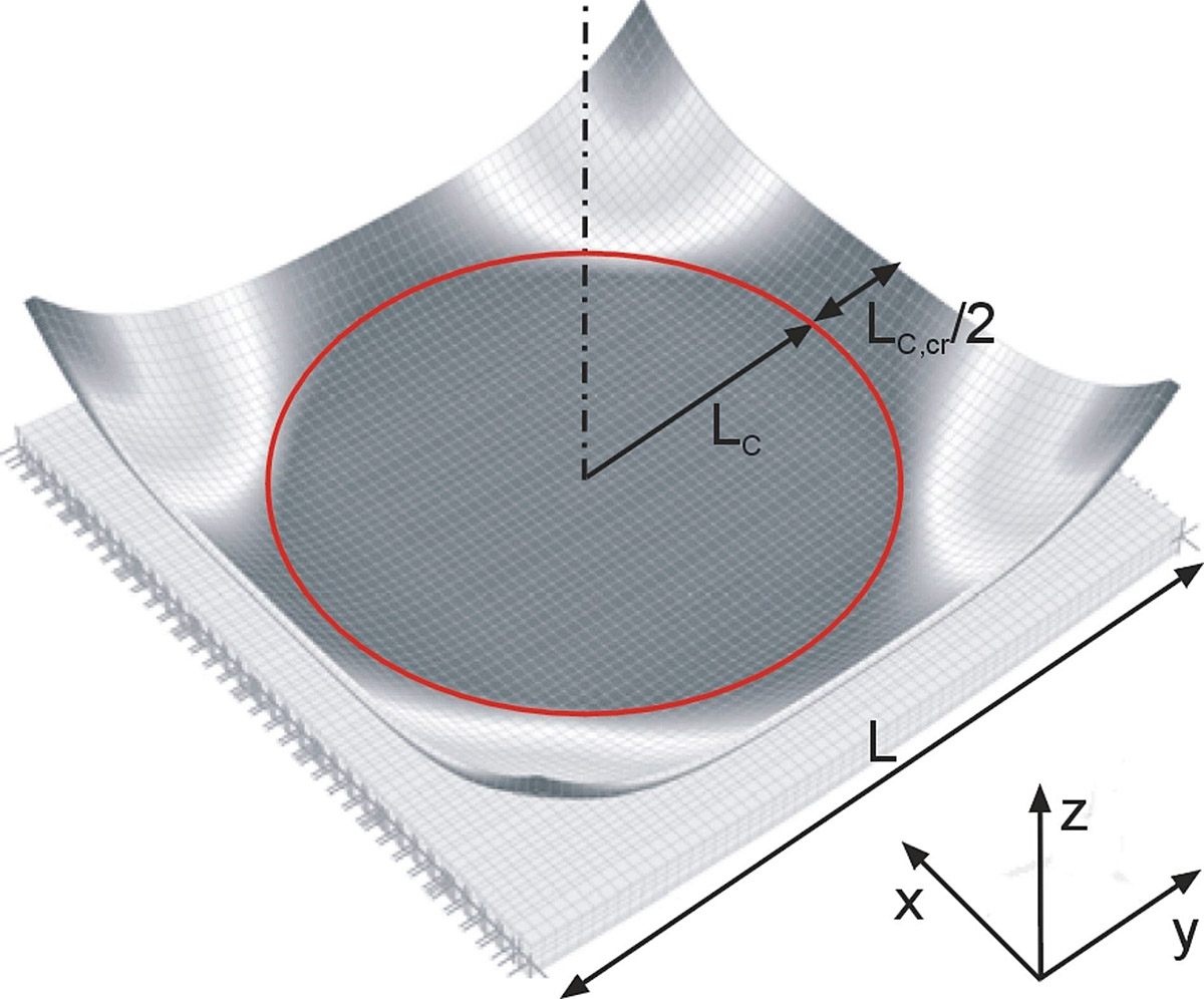 Obr. 5: Model zdvihnutia hrán a rohov dosky [3]