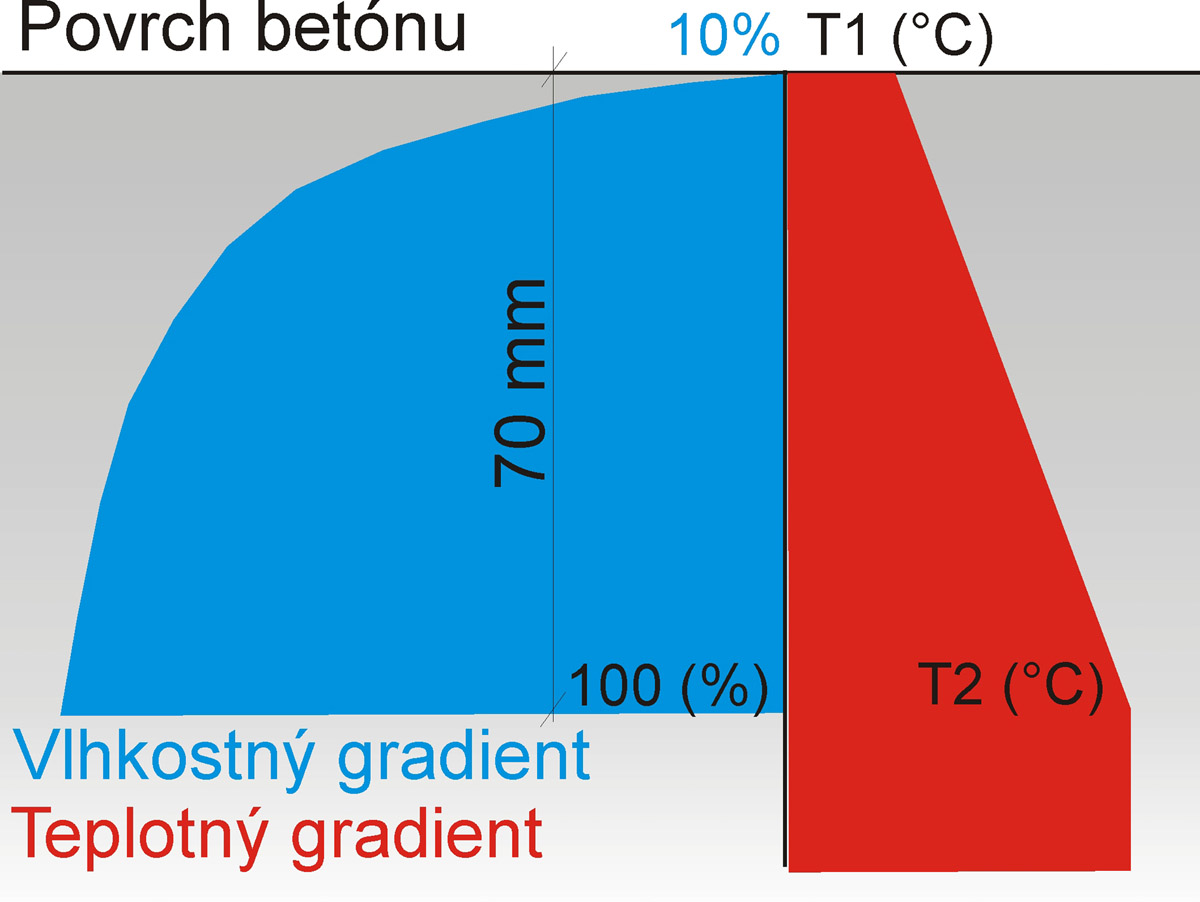Obr. 9: Priebeh teplôt a vlhkosti v betóne za normálnych podmienok