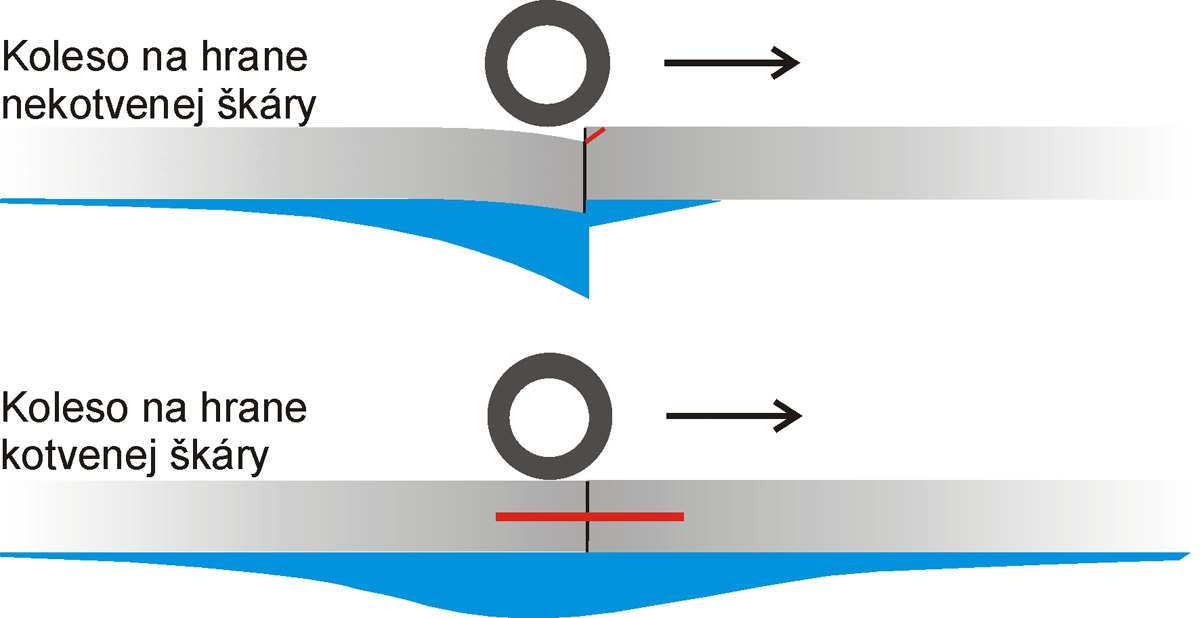Obr. 15: Napätia a deformácie v susedných doskách pri zaťažení dopravou