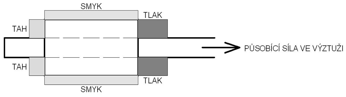 Obr. 1: Mechanismus kotvení předpínací výztuže s vyznačením působících sil