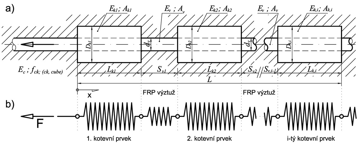 Obr. 2: Kotevní oblast – idealizace chování (a – skutečný tvar; b – idealizace chování)