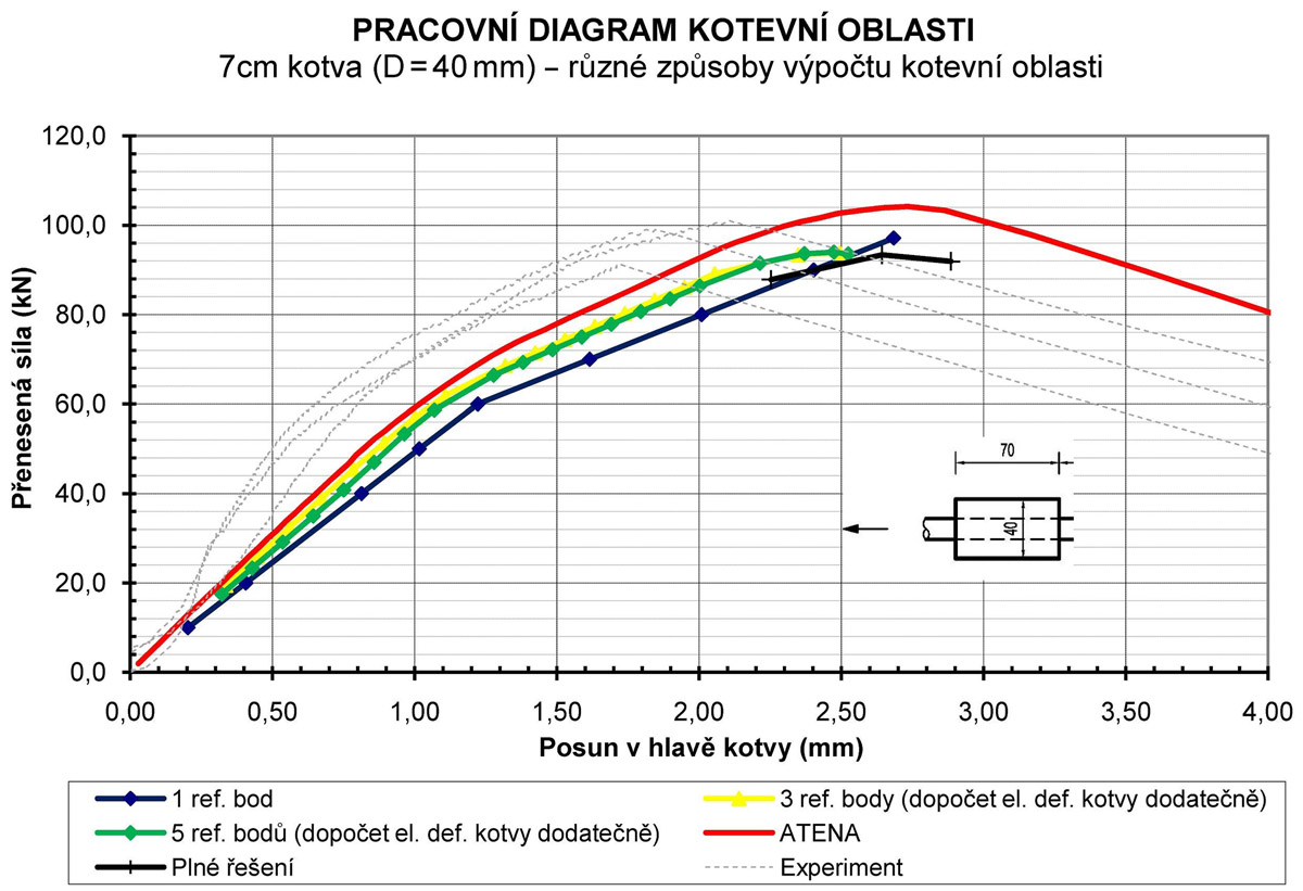 Obr. 4: Kotevní oblast – jedna kotva – srovnání různých metod výpočtu