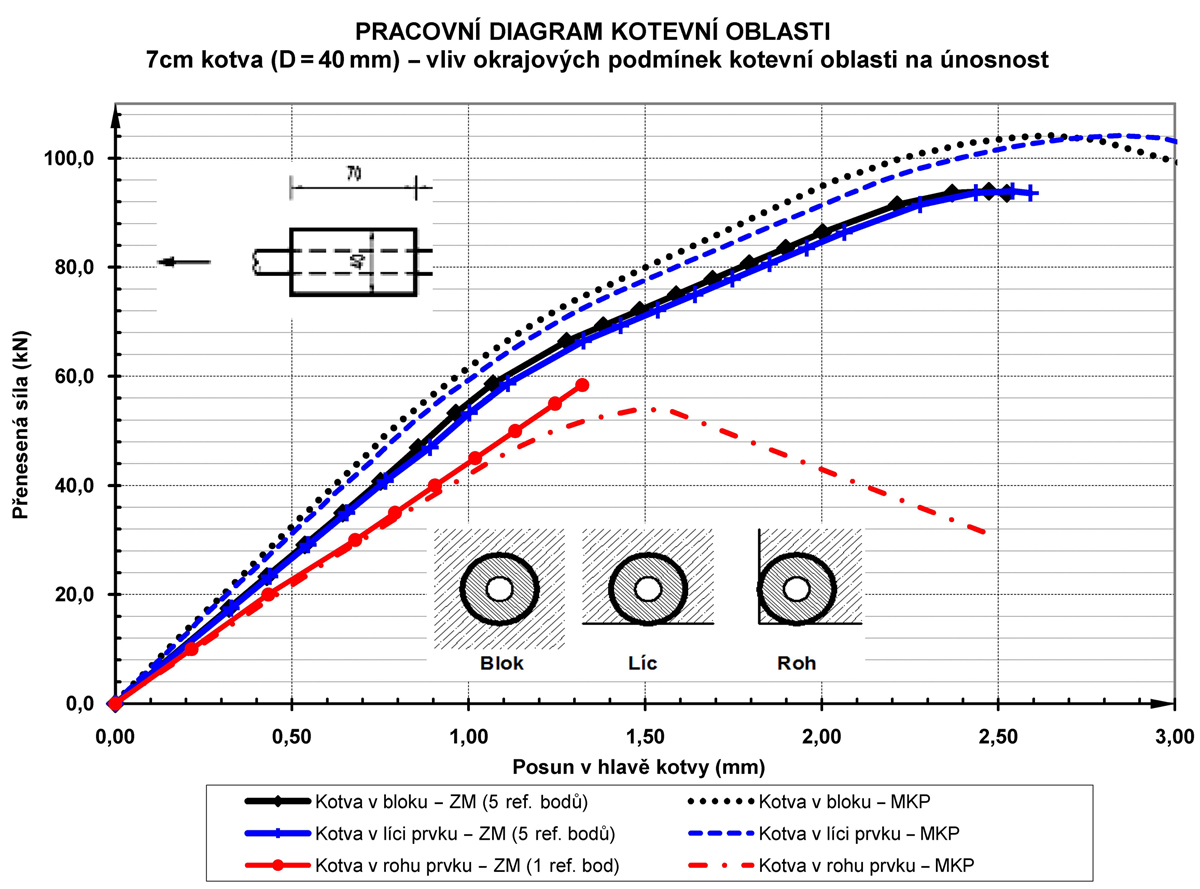 Obr. 5: Kotevní oblast – jedna kotva – srovnání různých okrajových podmínek