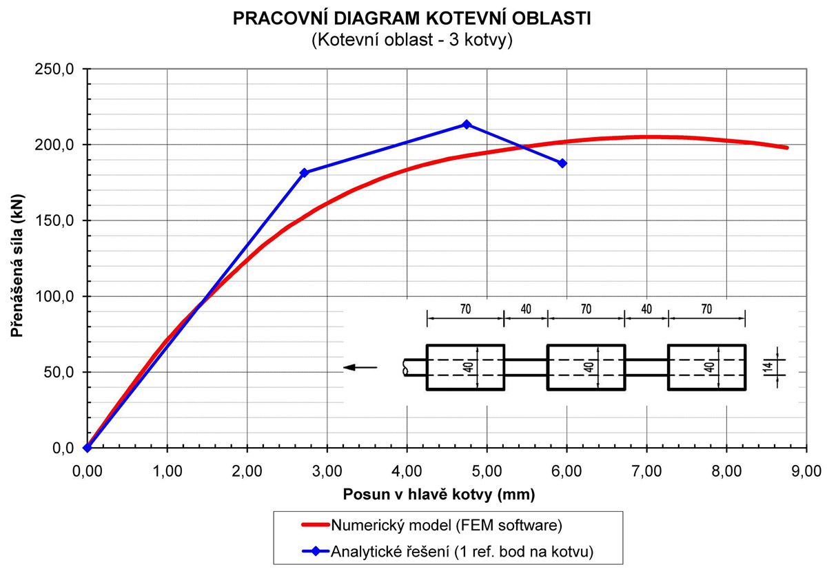 Obr. 7: Srovnání výsledků analytického a MKP řešení pro řetězené kotevní prvky
