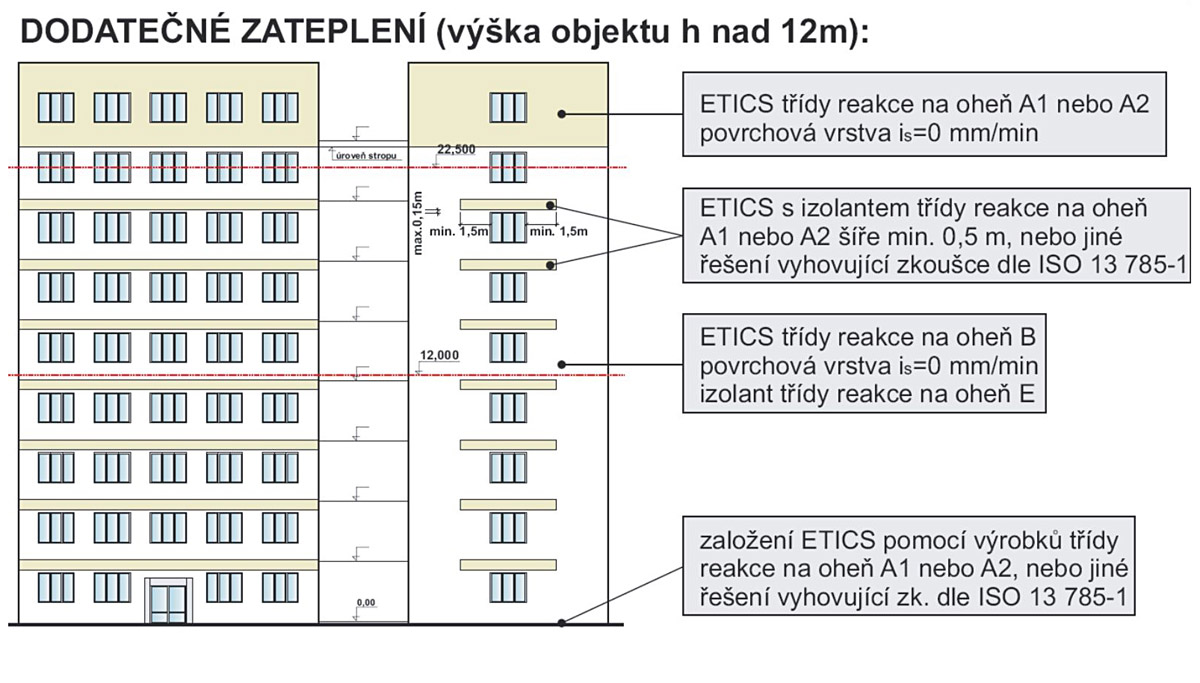 Požárně dělicí pásy v ETICS dle požadavků ČSN 73 0810