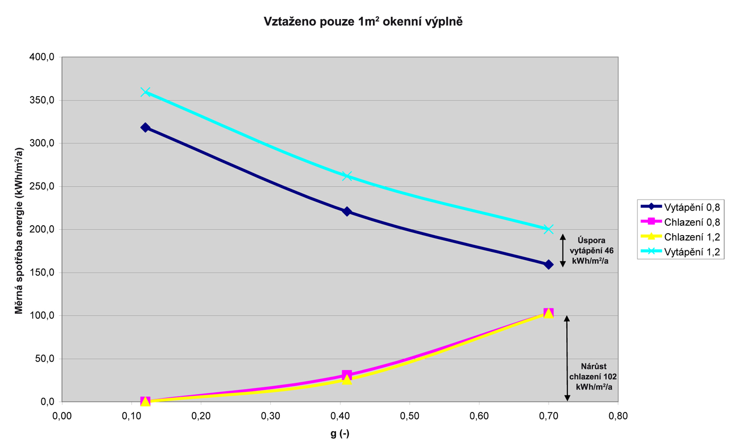 Obr. 1: Průběh závislosti hodnoty g zasklení a spotřeby tepla na vytápění a chlazení vztažené na 1 m2 okenní výplně (pro Uw = 1,2 a 0,8 W/m2K)