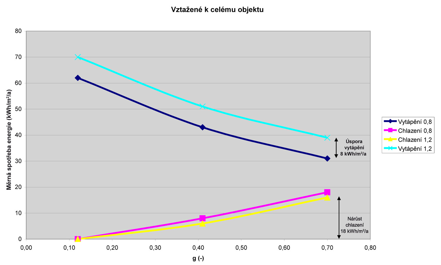 Obr. 2: Průběh závislosti hodnoty g zasklení a spotřeby tepla na vytápění a chlazení vztažené na 1 m2 podlahové plochy (pro Uw = 1,2 a 0,8 W/m2K)