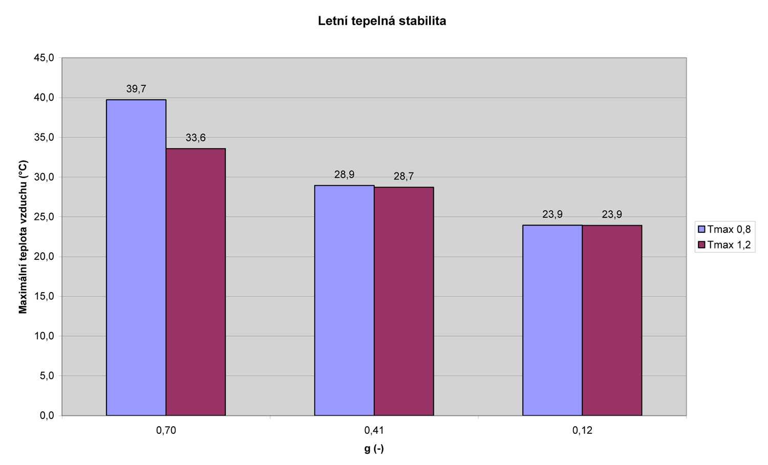 Obr. 3: Maximální teplota vnitřního vzduchu v letním období pro varianty zasklení s hodnotou g = 0,12 až 0,70 (pro Uw = 1,2 a 0,8 W/m2K)