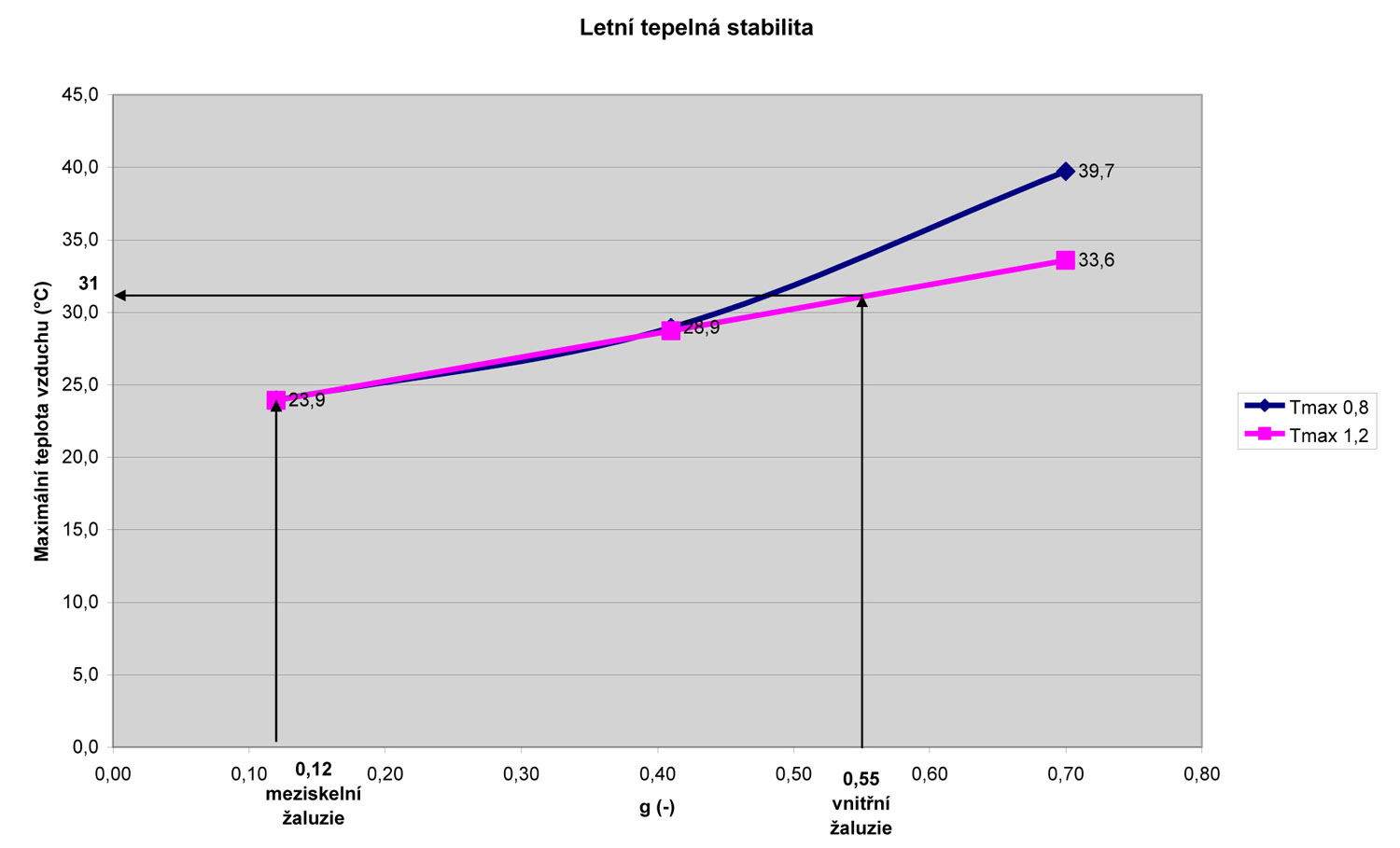 Obr. 4: Maximální teplota vnitřního vzduchu v letním období pro varianty zasklení s hodnotou g = 0,12 až 0,70 (pro Uw = 1,2 a 0,8 W/m2K)