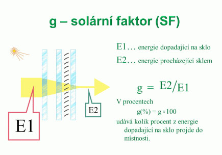 Obr. 6b: Solární faktor
