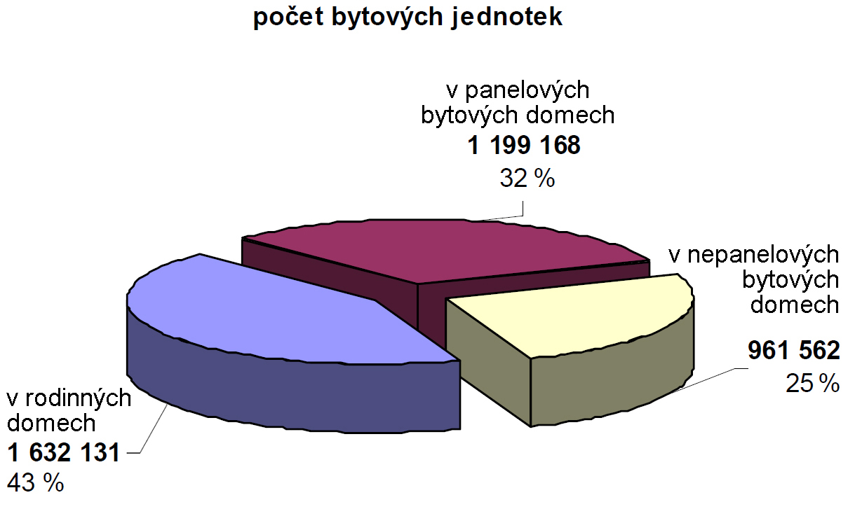Obr. 1: Struktura bytového fondu ČR 