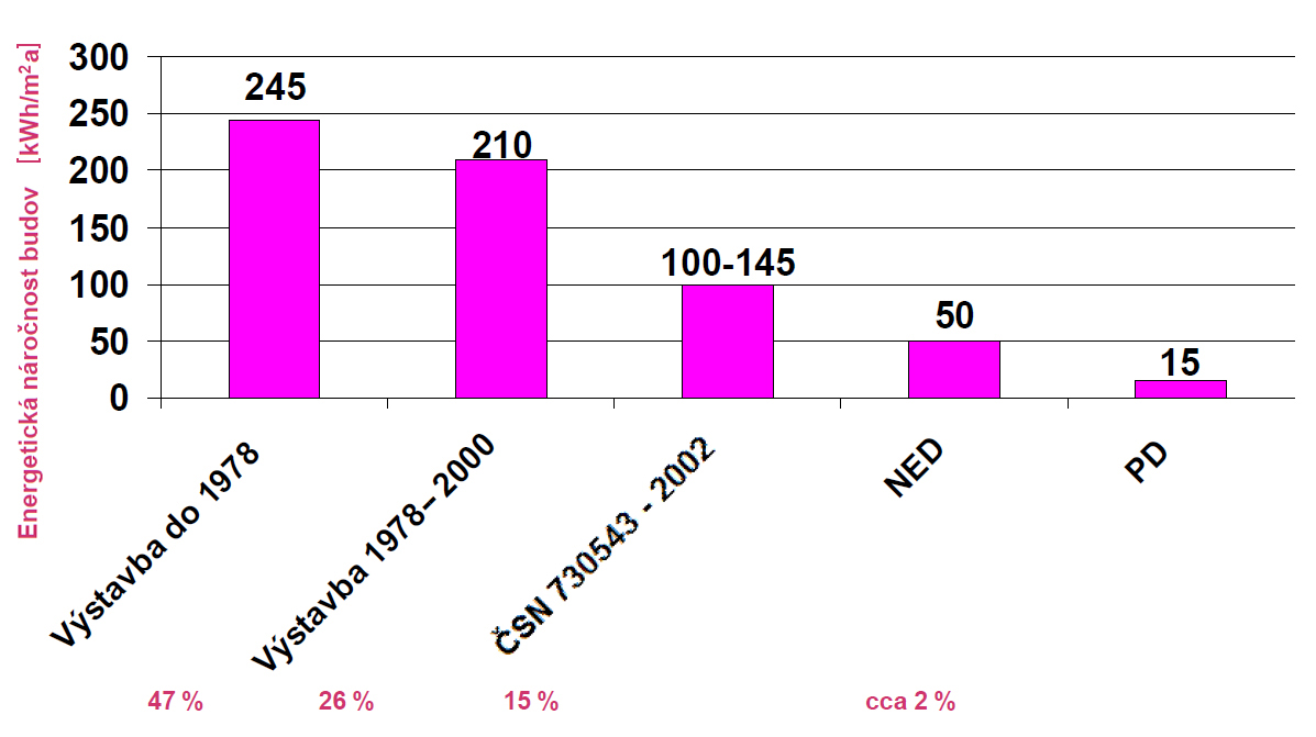 Obr. 2: Vývoje požadavků na tepelně-technické parametry budov 