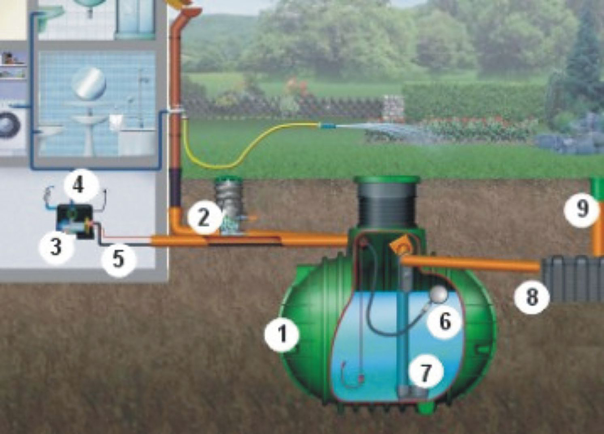 Využití dešťové vody v domácnosti: 1 – podzemní nádrž; 2 – filtrační šachta; 3 – čerpadlo Essential; 4 – tlaková nádoba 8 l; 5 – filtr 10“; 6 – plovoucí sání; 7 – klidný nátok; 8 – přepad do vsakovacího zařízení – vsakovací tunel GARANTIA; 9 – kontrolní závěr DN 200