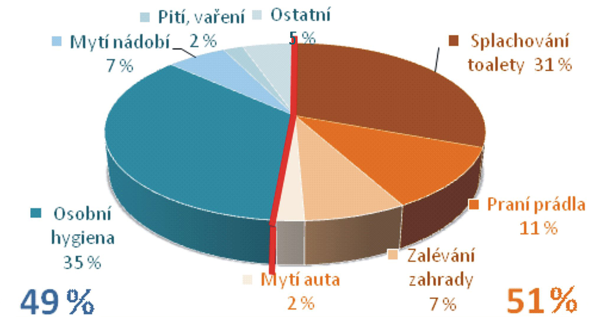 Graf průměrné denní spotřeby vody v domácnosti na jednotlivé činnosti