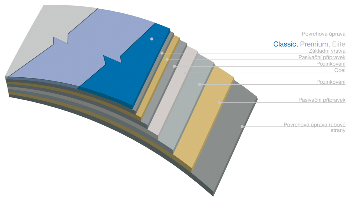 Složení materiálu Lindab